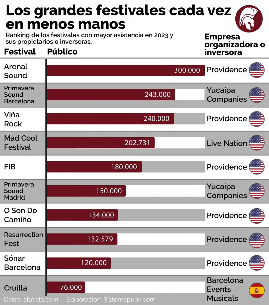 Ranking de los festivales con mayor asistencia en 2023 y sus propietarios o inversoras.