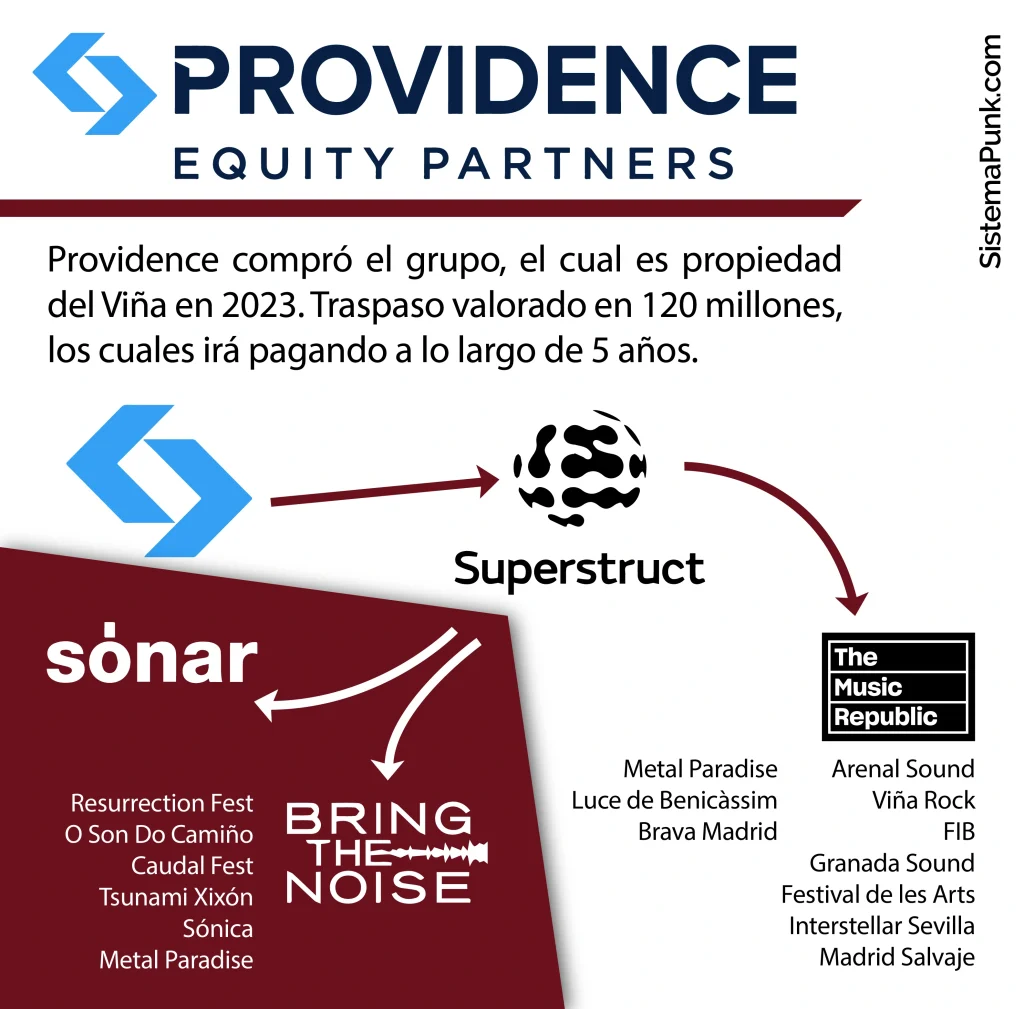 Propiedades de Providence Equity Partners, Superstruct después: The Music Republic, Bring the Noise y Sonar.